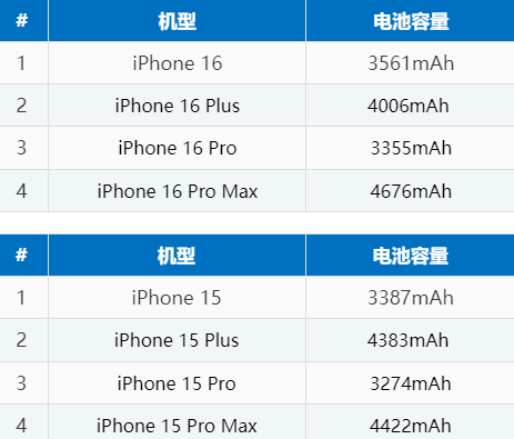 江西苹果16电池维修分享iPhone16系列电池容量是多少 